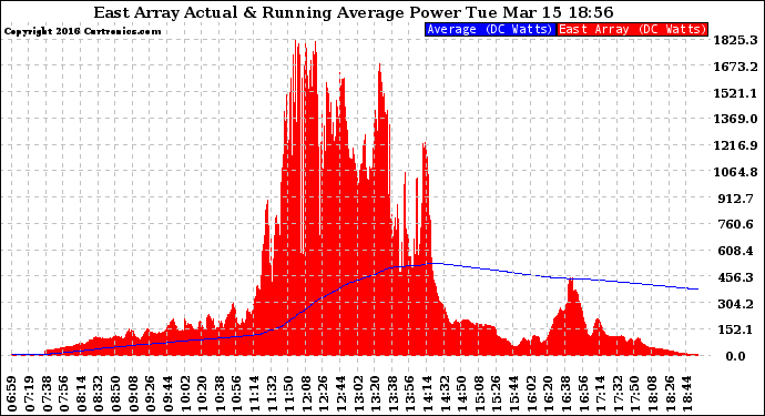 Solar PV/Inverter Performance East Array Actual & Running Average Power Output