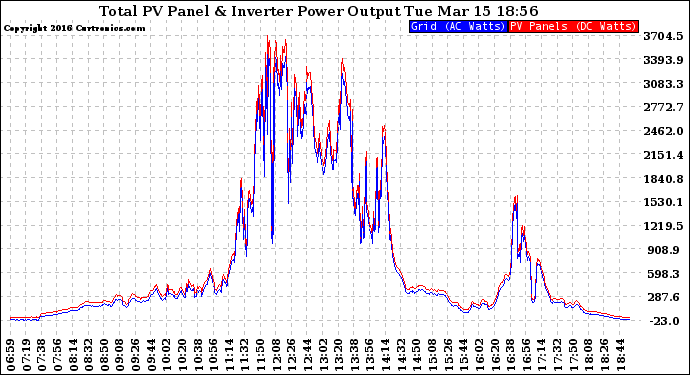 Solar PV/Inverter Performance PV Panel Power Output & Inverter Power Output