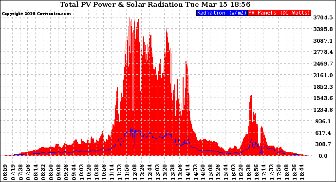 Solar PV/Inverter Performance Total PV Panel Power Output & Solar Radiation