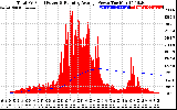 Solar PV/Inverter Performance Total PV Panel & Running Average Power Output