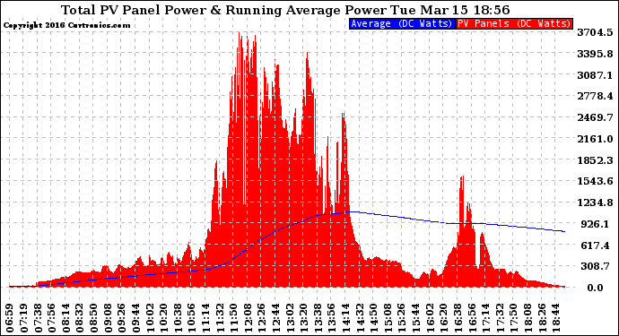 Solar PV/Inverter Performance Total PV Panel & Running Average Power Output