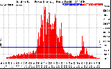 Solar PV/Inverter Performance Total PV Panel Power Output