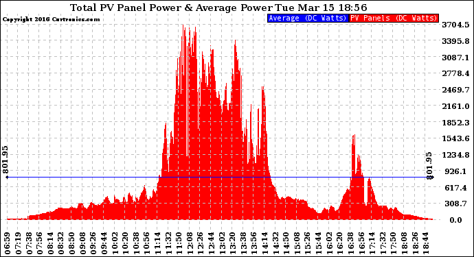 Solar PV/Inverter Performance Total PV Panel Power Output