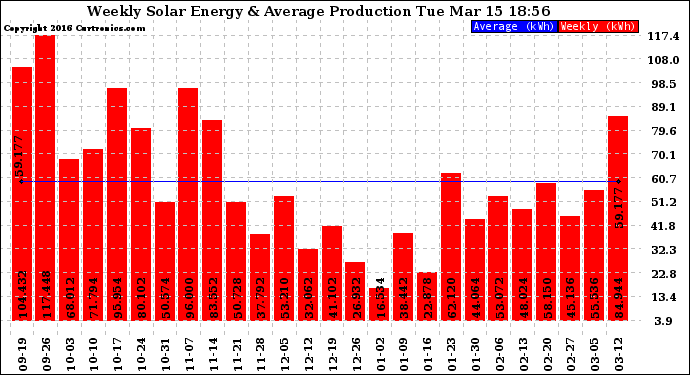 Solar PV/Inverter Performance Weekly Solar Energy Production