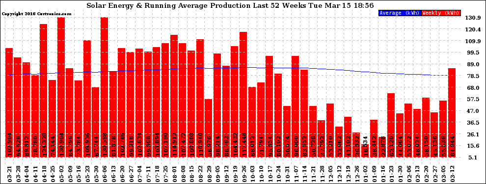 Solar PV/Inverter Performance Weekly Solar Energy Production Running Average Last 52 Weeks