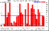 Solar PV/Inverter Performance Daily Solar Energy Production