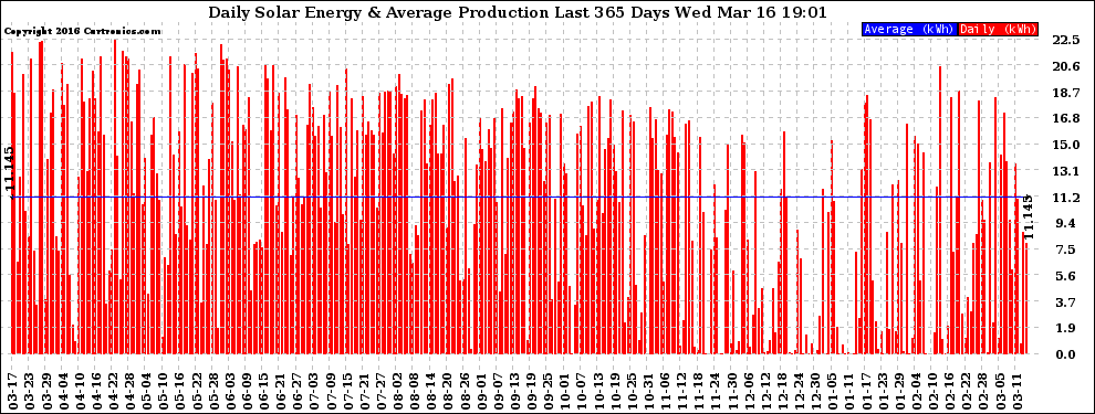 Solar PV/Inverter Performance Daily Solar Energy Production Last 365 Days