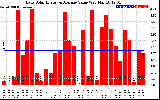 Solar PV/Inverter Performance Daily Solar Energy Production Value