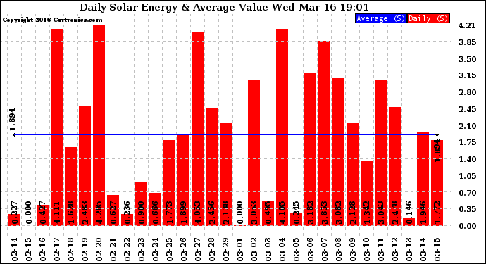 Solar PV/Inverter Performance Daily Solar Energy Production Value