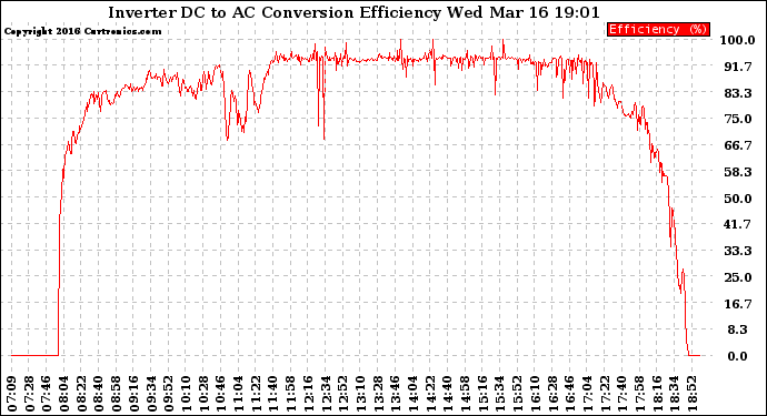 Solar PV/Inverter Performance Inverter DC to AC Conversion Efficiency