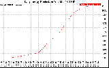 Solar PV/Inverter Performance Daily Energy Production