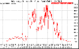 Solar PV/Inverter Performance Daily Energy Production Per Minute