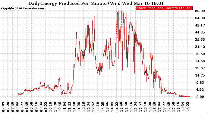 Solar PV/Inverter Performance Daily Energy Production Per Minute