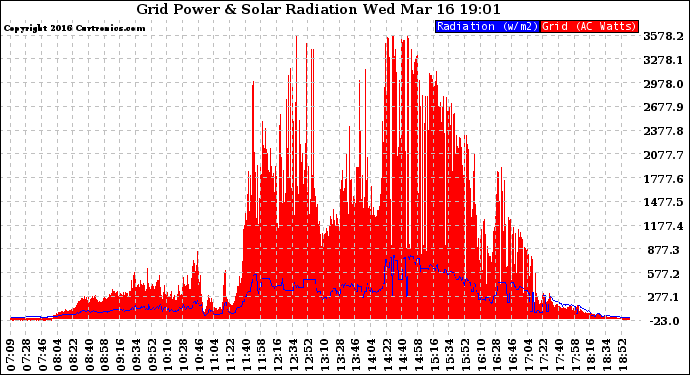 Solar PV/Inverter Performance Grid Power & Solar Radiation