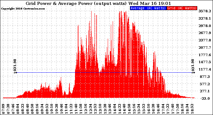 Solar PV/Inverter Performance Inverter Power Output