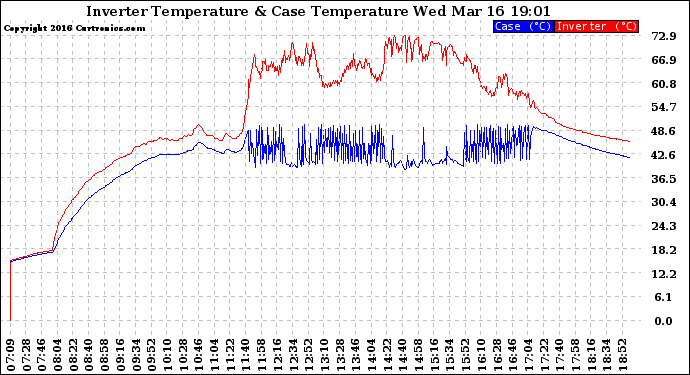 Solar PV/Inverter Performance Inverter Operating Temperature