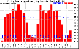 Solar PV/Inverter Performance Monthly Solar Energy Production Running Average