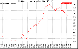 Solar PV/Inverter Performance Outdoor Temperature