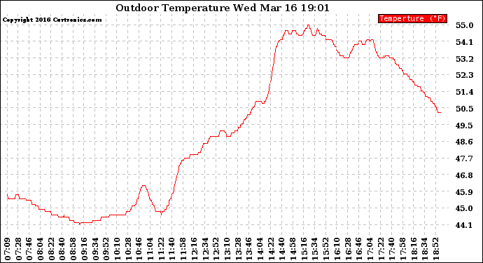 Solar PV/Inverter Performance Outdoor Temperature