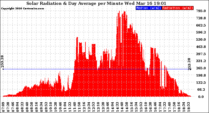 Solar PV/Inverter Performance Solar Radiation & Day Average per Minute