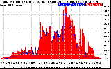 Solar PV/Inverter Performance Solar Radiation & Effective Solar Radiation per Minute