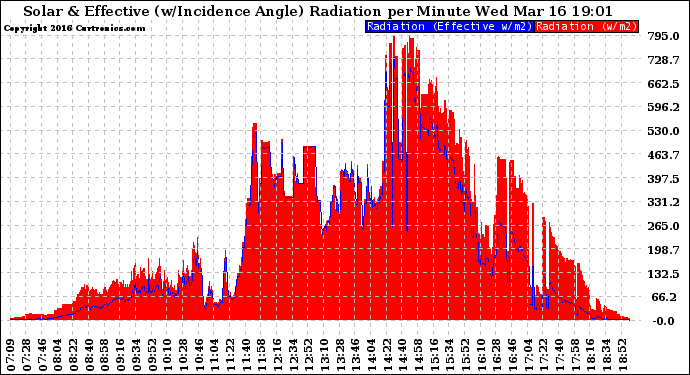 Solar PV/Inverter Performance Solar Radiation & Effective Solar Radiation per Minute