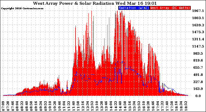 Solar PV/Inverter Performance West Array Power Output & Solar Radiation