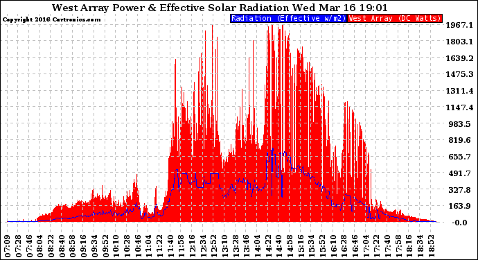 Solar PV/Inverter Performance West Array Power Output & Effective Solar Radiation