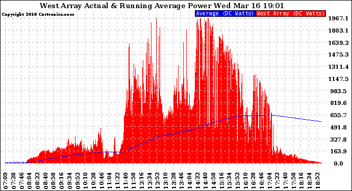 Solar PV/Inverter Performance West Array Actual & Running Average Power Output