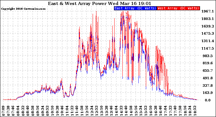 Solar PV/Inverter Performance Photovoltaic Panel Power Output