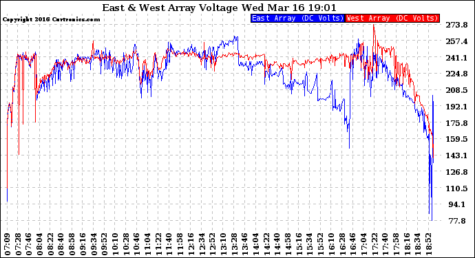 Solar PV/Inverter Performance Photovoltaic Panel Voltage Output