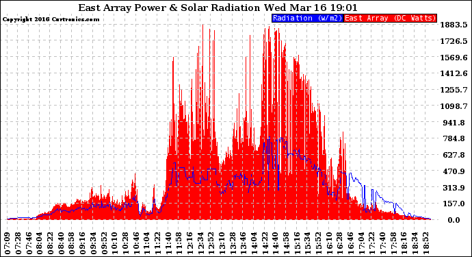 Solar PV/Inverter Performance East Array Power Output & Solar Radiation