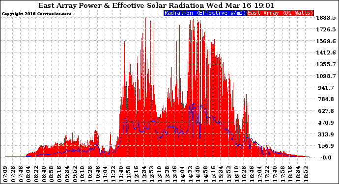 Solar PV/Inverter Performance East Array Power Output & Effective Solar Radiation