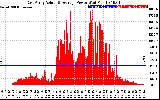 Solar PV/Inverter Performance East Array Actual & Average Power Output