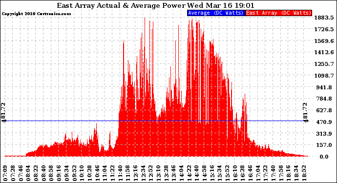 Solar PV/Inverter Performance East Array Actual & Average Power Output