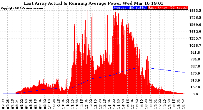 Solar PV/Inverter Performance East Array Actual & Running Average Power Output