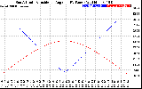 Solar PV/Inverter Performance Sun Altitude Angle & Sun Incidence Angle on PV Panels