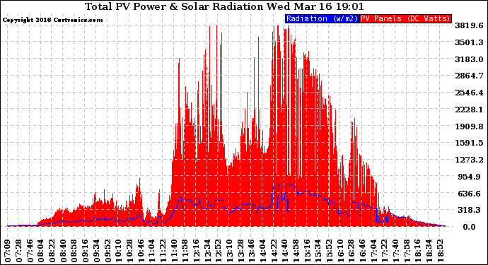 Solar PV/Inverter Performance Total PV Panel Power Output & Solar Radiation