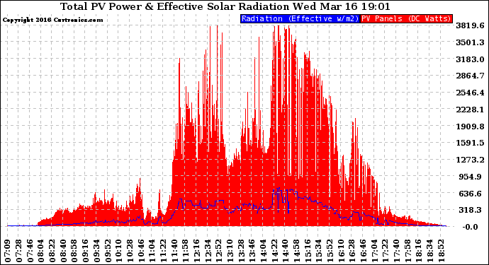 Solar PV/Inverter Performance Total PV Panel Power Output & Effective Solar Radiation