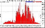 Solar PV/Inverter Performance Total PV Panel Power Output