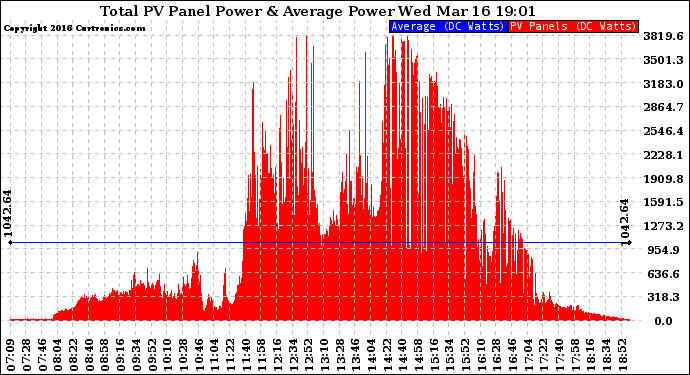 Solar PV/Inverter Performance Total PV Panel Power Output