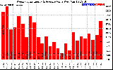 Solar PV/Inverter Performance Weekly Solar Energy Production Value