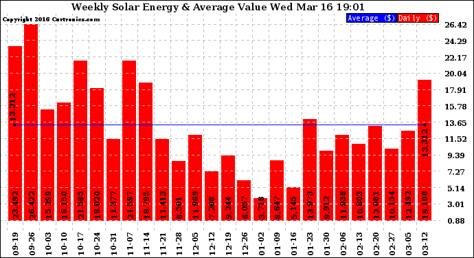 Solar PV/Inverter Performance Weekly Solar Energy Production Value