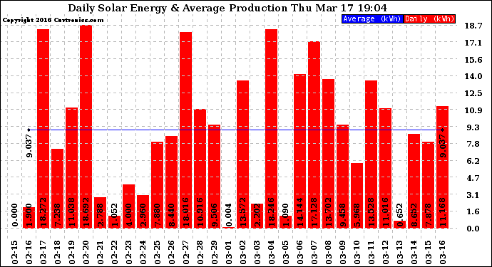 Solar PV/Inverter Performance Daily Solar Energy Production