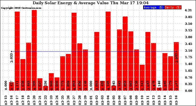 Solar PV/Inverter Performance Daily Solar Energy Production Value