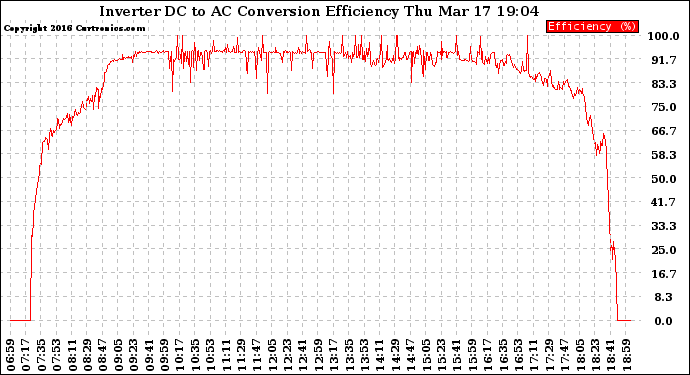 Solar PV/Inverter Performance Inverter DC to AC Conversion Efficiency