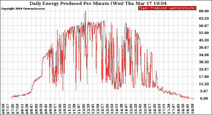 Solar PV/Inverter Performance Daily Energy Production Per Minute