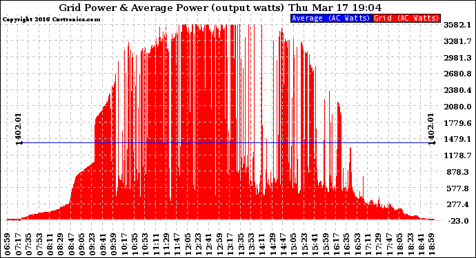 Solar PV/Inverter Performance Inverter Power Output