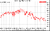 Solar PV/Inverter Performance Grid Voltage