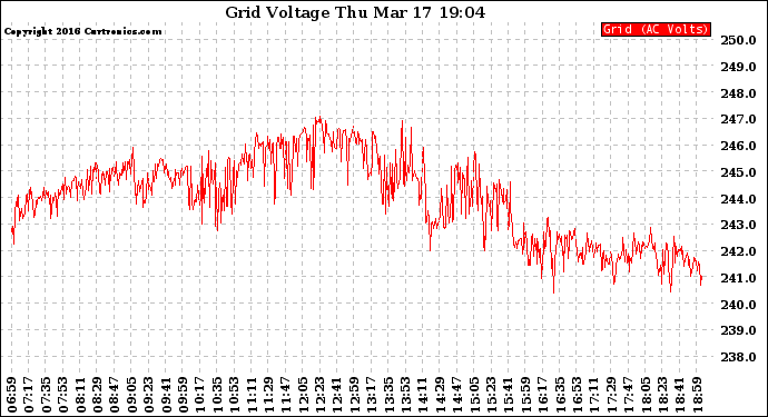 Solar PV/Inverter Performance Grid Voltage